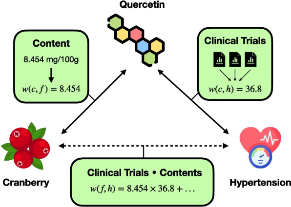 BASIL DB: bioactive semantic integration and linking database.