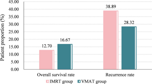 Effects of intensity-modulated radiotherapy (IMRT) and volumetric modulated arc therapy (VMAT) on survival benefits and poor prognostic factors in patients with cervical cancer.
