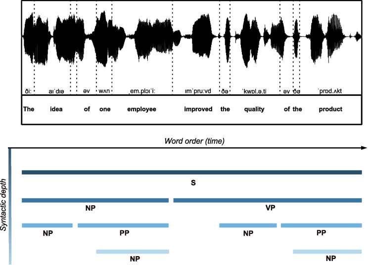 Aligning syntactic structure to the dynamics of verbal communication: A pipeline for annotating syntactic phrases onto speech acoustics.