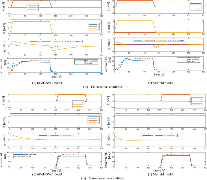 Theoretical considerations on models of vestibular self-motion perception as inherent in computational frameworks of motion sickness.