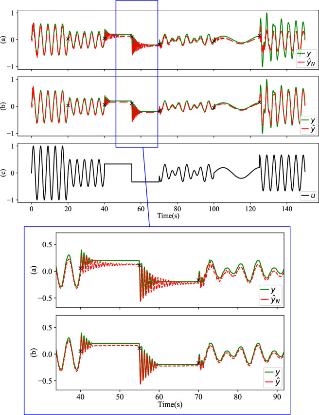 Recursive regulator: a deep-learning and real-time model adaptation strategy for nonlinear systems.