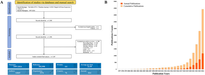 Global trends in machine learning applications for single-cell transcriptomics research.