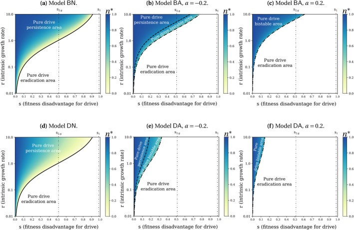 The Spatial Spread and the Persistence of Gene Drives Are Affected by Demographic Feedbacks, Density Dependence and Allee Effects.