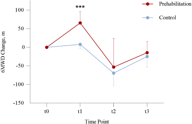 Feasibility, safety and preliminary effect of exercise prehabilitation in patients with esophageal cancer undergoing surgery: an open-label, randomized, parallel-group pilot and feasibility study.