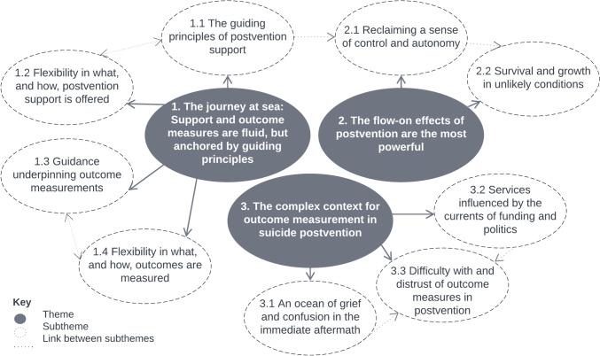 Measuring What Outcomes Matters Most to People When Accessing Suicide Postvention Support: A Qualitative Study.