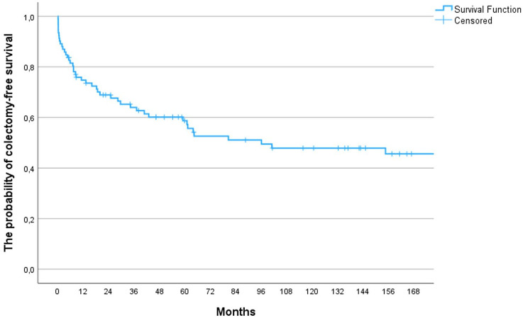 Short- and longevity outcome of cyclosporin rescue therapy in severe ulcerative colitis refractory to intravenous corticosteroid treatment.