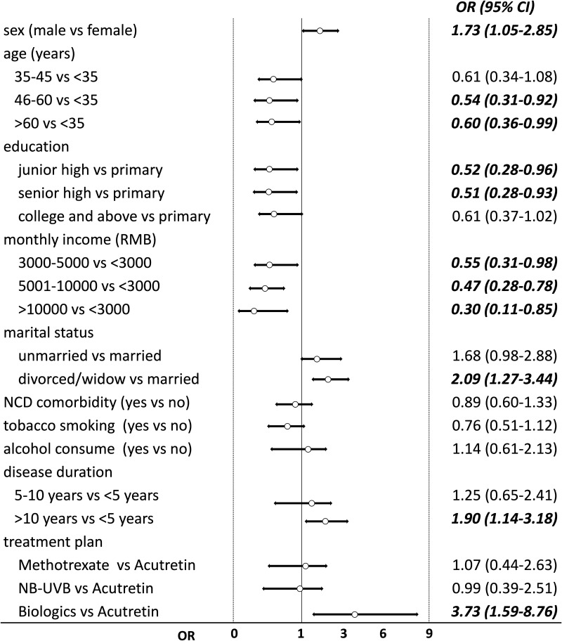 Beyond Skin Clearance: Personalized Strategies for DLQI Improvement in Psoriasis -Insights From a Shanghai Prospective Cohort.