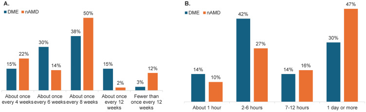Discordance Among Patients and Ophthalmologists Regarding the Burden of Intravitreal Injections.