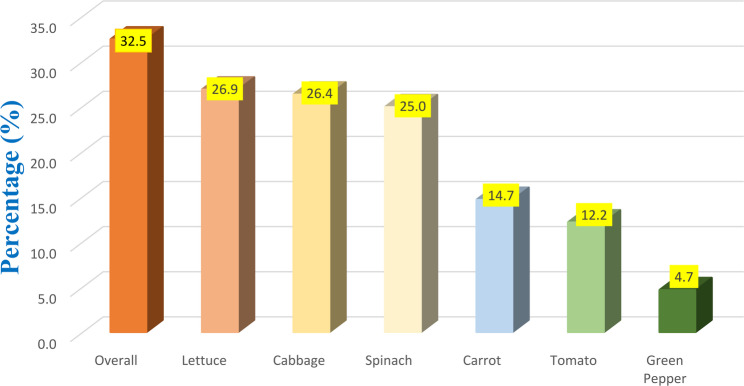 Strongyloides stercoralis contamination and risk factors in market vegetables: hidden dangers of communities living under poverty plate.