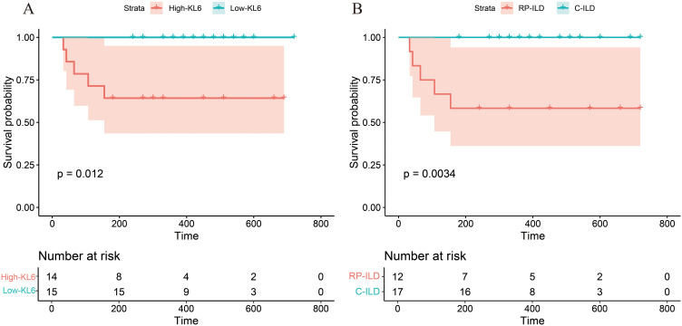 Clinical and Molecular Insights Into Anti-MDA5 Antibody-Positive Dermatomyositis: A Single-Center Retrospective and Transcriptomic Study.