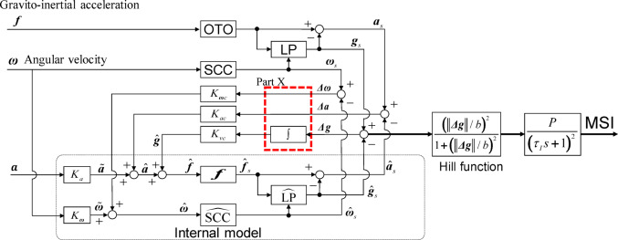 Theoretical considerations on models of vestibular self-motion perception as inherent in computational frameworks of motion sickness.