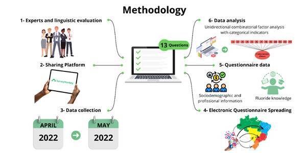 Development and validation of a questionnaire about fluoride knowledge.