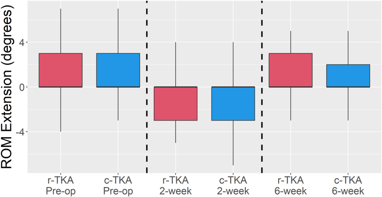 No Difference in Early Range of Motion Between CORI Robotic-TKA and Conventional-TKA: A Single-Surgeon Series.
