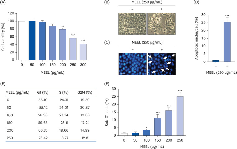 Methyl alcohol extract of marine green alga <i>Enteromorpha linza</i> (Linnaeus) J. Agardh. induces reactive oxygen species-dependent growth arrest and apoptosis in human hepatocellular carcinoma Hep3B cells.