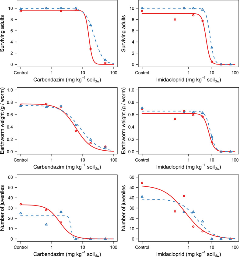 The effect of clay type on the toxicity of carbendazim and imidacloprid to the earthworm Eisenia andrei in artificial soils.