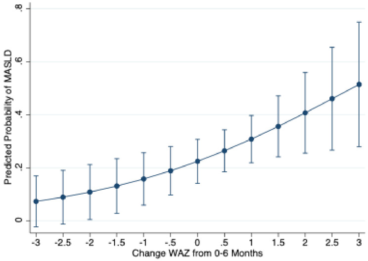 Weight gain in infancy and metabolic dysfunction-associated steatotic liver disease (MASLD) in a prospective birth cohort of Latino children.