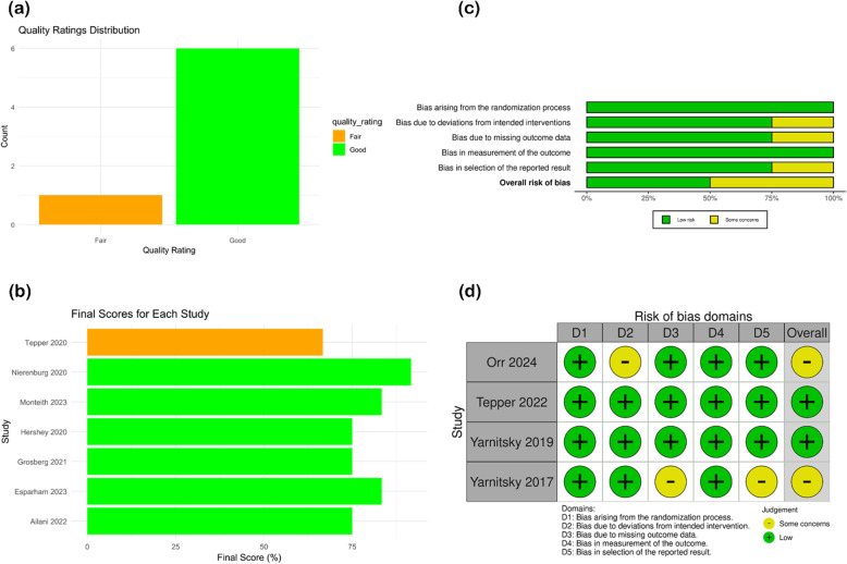 Efficacy and safety of remote electrical neuromodulation in migraine: a comprehensive systematic review and meta-analysis.