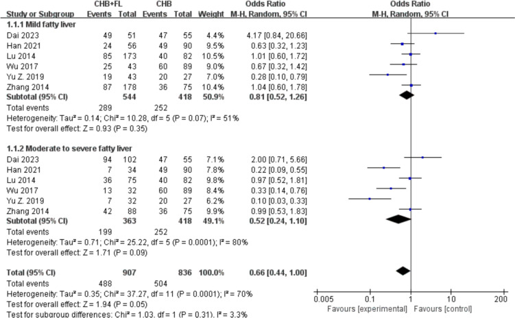 Impact of Metabolic Dysfunction-Associated Fatty Liver Disease of Varying Severity on Antiviral Treatment Outcomes and Clinical Prognosis in Patients with Chronic Hepatitis B: A Systematic Review and Meta-analysis.