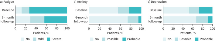The impact of bronchoscopic lung volume reduction with endobronchial valves with or without pulmonary rehabilitation on symptoms of fatigue, anxiety and depression: a multicentre randomised controlled trial.