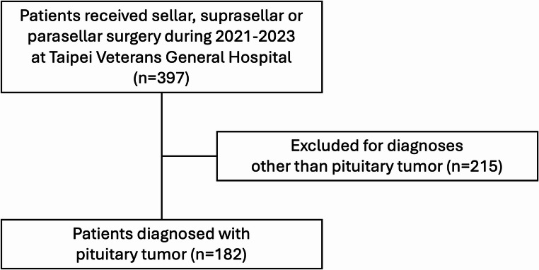 Evaluating pituitary tumor management: aligning with pituitary tumor centers of excellence criteria.