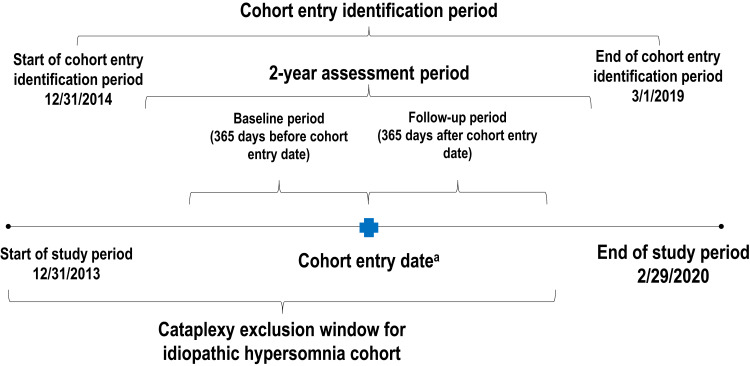 The Clinical and Economic Burden of Idiopathic Hypersomnia and Narcolepsy: A United States Claims-Based Analysis.