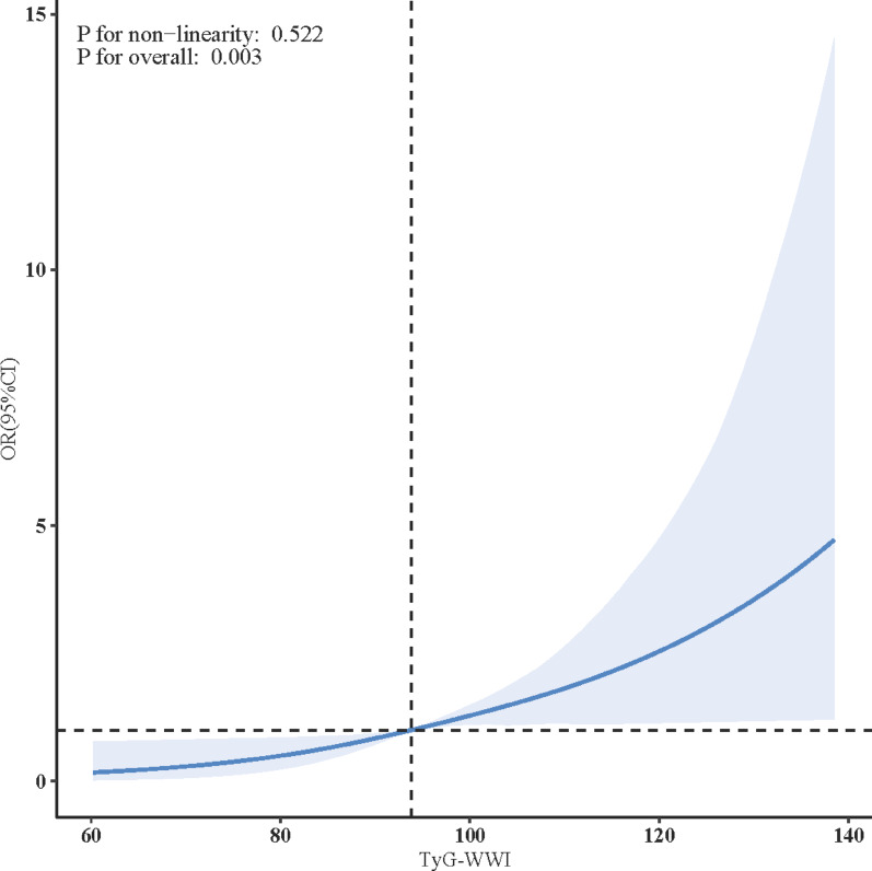 The novel triglyceride‒glucose-weighted adjusted waist index as a supplementary diagnostic tool for heart failure: evidence of improved reclassification beyond traditional TyG-related indices from a cross-sectional study.