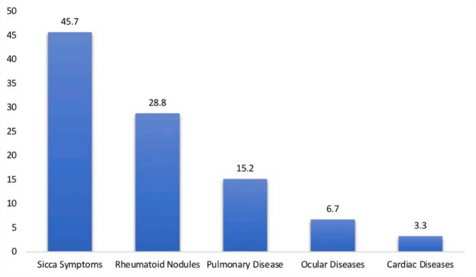 Efficacy and safety of abatacept in rheumatoid arthritis patients in Western region in Saudi Arabia: a multi-center study.