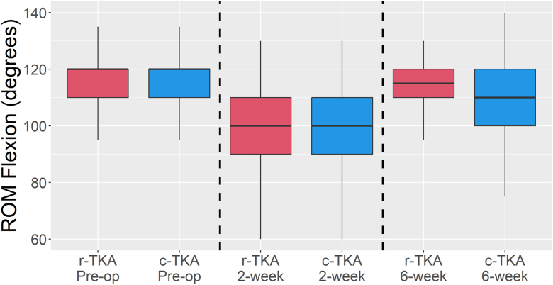 No Difference in Early Range of Motion Between CORI Robotic-TKA and Conventional-TKA: A Single-Surgeon Series.