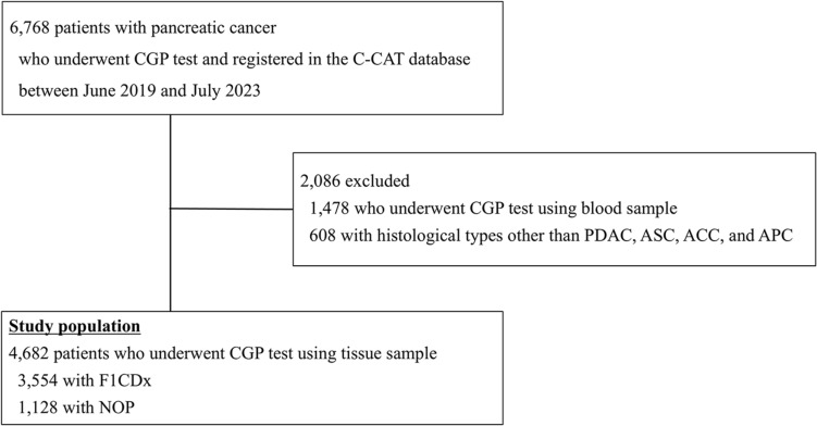 Factors associated with actionable gene aberrations in pancreatic cancer based on the C-CAT database.