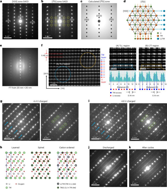Zero-strain Mn-rich layered cathode for sustainable and high-energy next-generation batteries