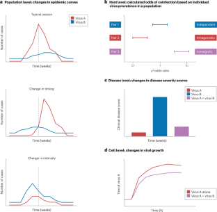 Respiratory viral coinfections: interactions, mechanisms and clinical implications