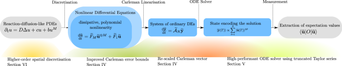 Further improving quantum algorithms for nonlinear differential equations via higher-order methods and rescaling