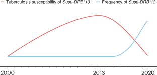 Red Queen dynamics shape host immunogenetic diversity