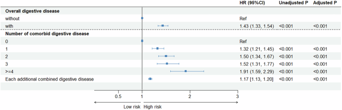Associations of digestive diseases exposure and lifestyle factors with Parkinson's disease.