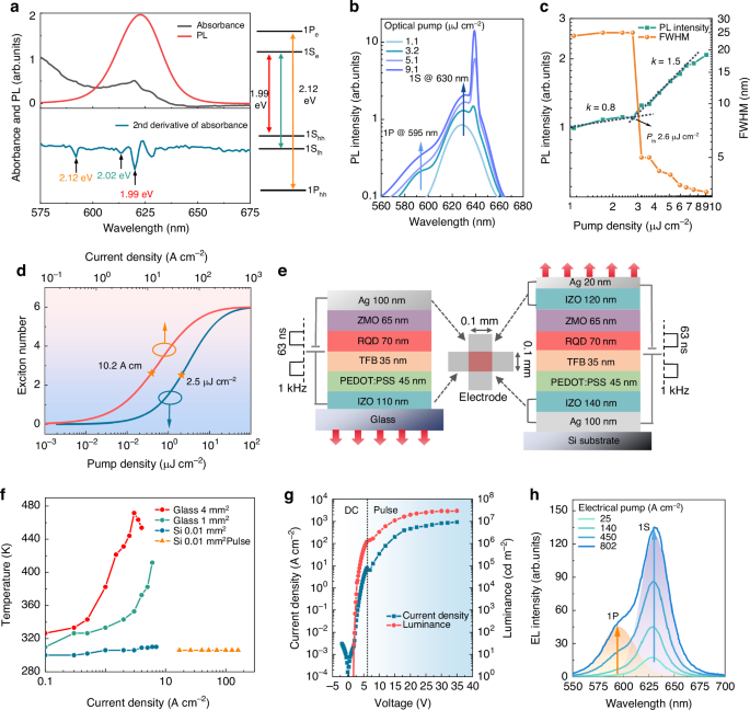 Electrically pumped surface-emitting amplified spontaneous emission from colloidal quantum dots.