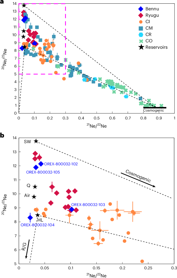 The variety and origin of materials accreted by Bennu’s parent asteroid