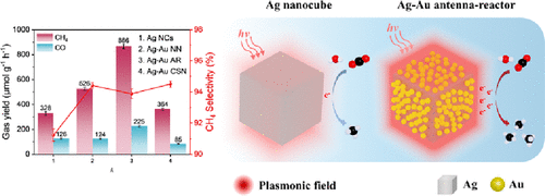Ag–Au Antenna-Reactor System with Enhanced Superimposed LSPR-Induced Electric Fields for Plasmon-Mediated CO2 Photoreduction