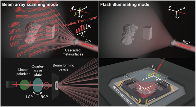 A dual-mode LiDAR system enabled by mechanically tunable hybrid cascaded metasurfaces