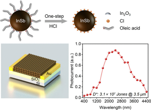 Colloidal InSb Quantum Dots Mid-Wave Infrared Photoconductive Detectors via One-Step Strong Acid Surface Treatment Strategy