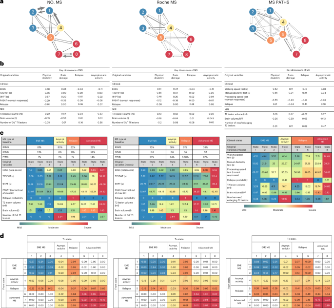 AI-driven reclassification of multiple sclerosis progression