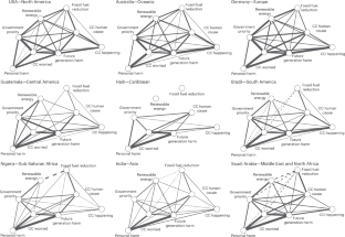 Variations in climate change belief systems across 110 geographic areas