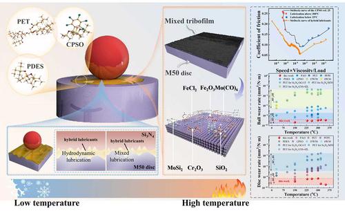 Frictional mechanisms of a novel base lubricant material: Optimizing tribological performance through viscosity-wear design