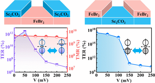 Tremendous Tunneling Electroresistance and Magnetoresistance in a Two-Dimensional Sc2CO2/FeBr2 Multiferroic Heterojunction Realized by Interfacial Charge Engineering