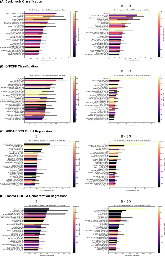 Spontaneous eye blink-based machine learning for tracking clinical fluctuations in Parkinson's disease.
