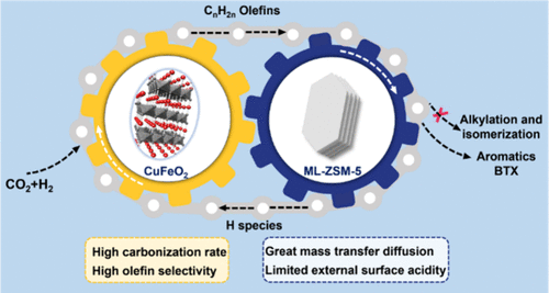 CuFeO2 Integrated with Orderly Stacked Multilamellar ZSM-5 Nanosheets for Highly Active and Selective Synthesis of Aromatics from CO2 Hydrogenation