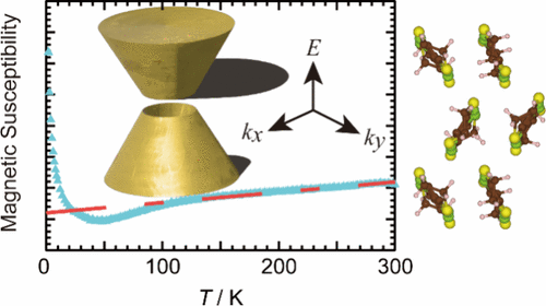 Universal Features of Magnetic Behavior Originating from Linear Band Dispersion: α-BETS2X and α′-BETS2Y (BETS = Bis(ethylenedithio)tetraselenafulvalene, X = IBr2, I2Br, Y = IBr2, ICl2)