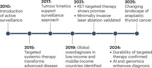 Redefining thyroid cancer management