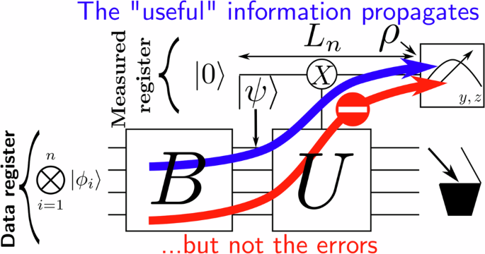 Scalable noisy quantum circuits for biased-noise qubits
