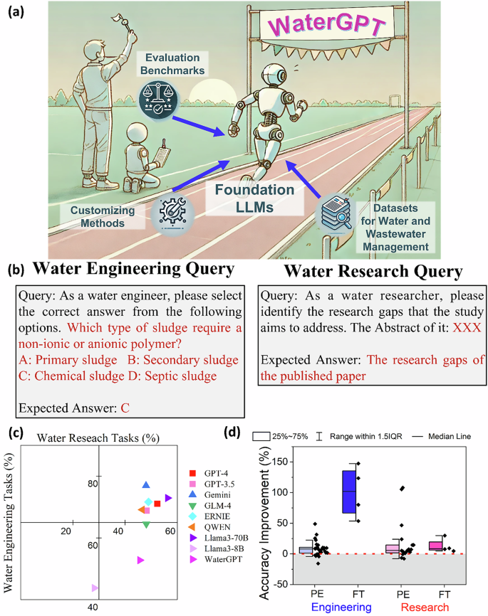 Towards domain-adapted large language models for water and wastewater management: methods, datasets and benchmarking