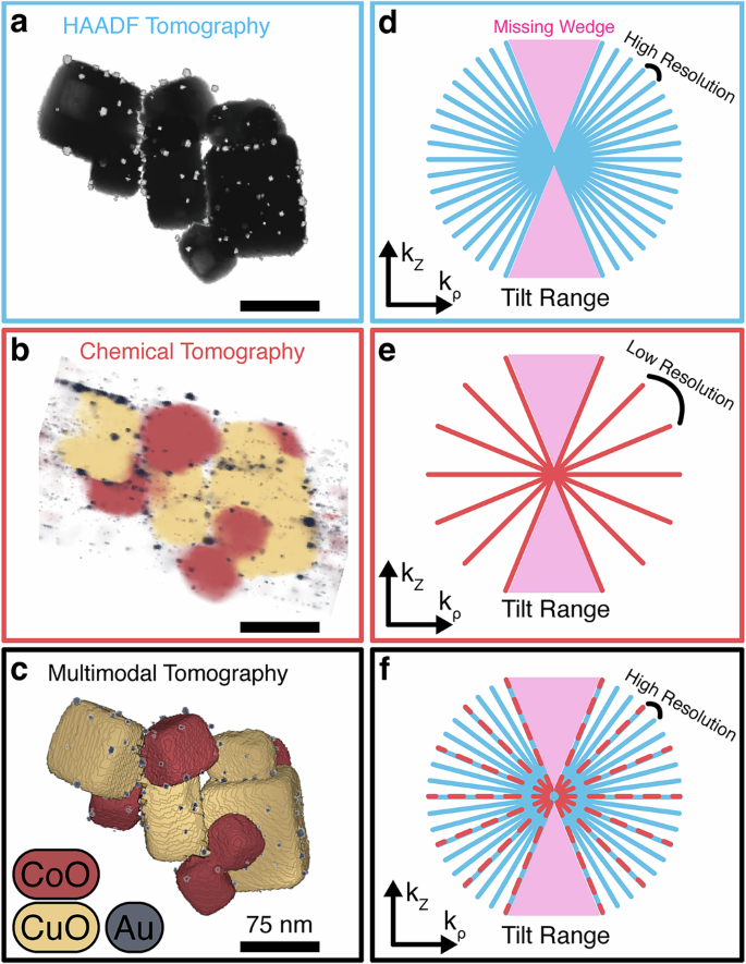 Optimal 3D chemical imaging with multimodal electron tomography